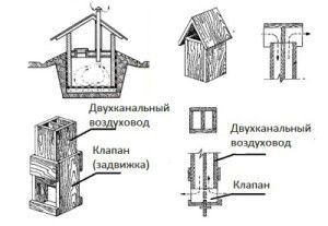 Cum se face ventilația în pivniță și subsol cu propriile sale mâini (ventilație) Cum se face ventilația în pivniță și subsol cu propriile sale mâini