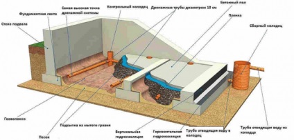 Cum sa faci un drenaj în subsol (drenaj subsol) Cum sa faci un drenaj în subsolul casei