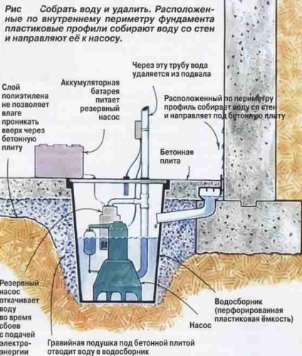 Cum sa faci un drenaj la subsol (a casei) Cum sa faci un drenaj în subsolul casei