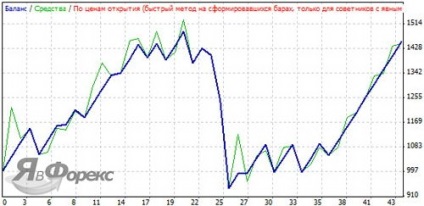 Cum de a testa Advisor Forex