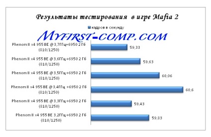 Cum performanța de overclocking a sistemului în ansamblu