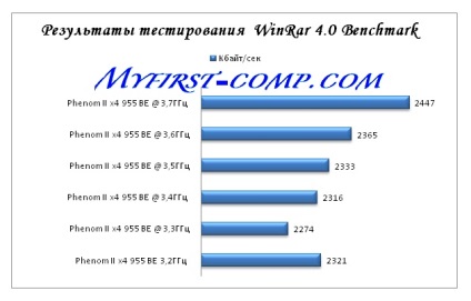 Cum performanța de overclocking a sistemului în ansamblu