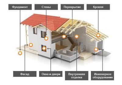 Construcții Calculator Acasă (Calculator) Calculator clădire casa