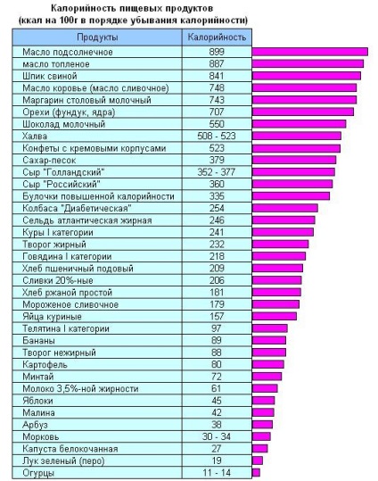 Conținutul caloric alimente Encyclopedia