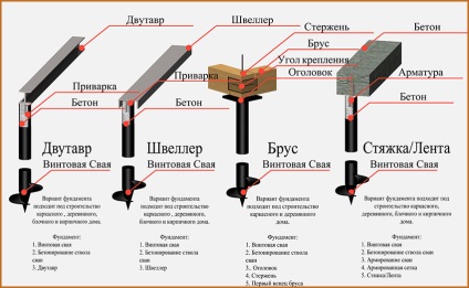 argumente pro și contra construcții cadru (toate de construcție moderne) Argumente pro și contra Armatură de construcții