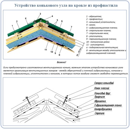 Patineze pe acoperișul carton ondulat ca un suport de benzi ale crestelor de pe tablă trapezoidală