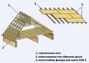 Instalarea de șindrile cu mâinile și așezarea lor