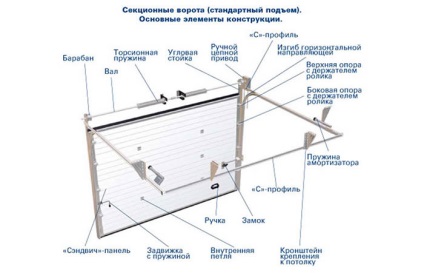 Instalarea ușii cu propriile sale mâini proiectarea și instalarea de (instala în mod corespunzător porți pentru a se potrivi ușa cu mâinile în secțiune) Instalarea ușii cu propriile sale mâini proiectarea și instalarea
