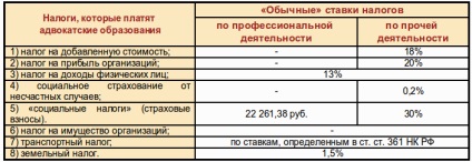 Impozitarea practicilor juridice - avocat Fedosimov Boris Aleksandrovich - articolul (formațiuni) Impozitarea practicilor juridice - avocat Fedosimov Boris Aleksandrovich - articolul