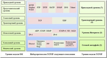Configurarea unei rețele în sistemul de operare Windows 7 (rețea) Configurarea unei rețele în Windows 7 sistem de operare