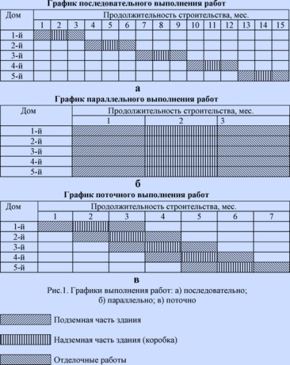 Organizarea, planificarea și managementul producției de construcție (Q & A) (performanța proceselor individuale) Organizarea, planificarea și managementul producției de construcție (întrebări și răspunsuri)