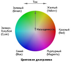 concepte de bază