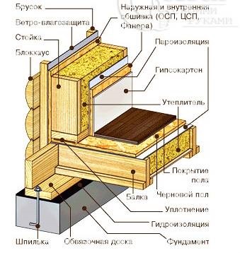 Caracteristici ale construcției unei case cadru (în special construirea unei case cadru) Caracteristici ale construcției unei case cadru