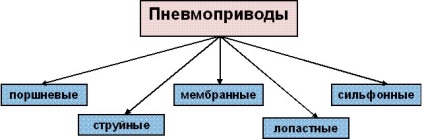Supape conducte pneumatice de acționare (pneumatice) Acționarea pneumatică a fitinguri