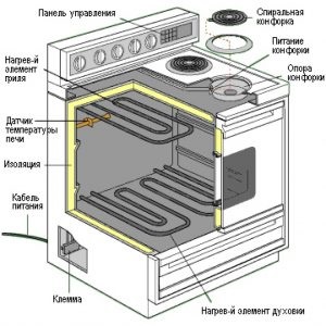 De ce nu cuptorul electric cauzează și ce să facă