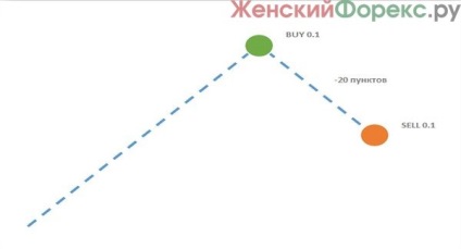 Un sistem de blocare pozitiv pe Forex (se poate închide poziția) pozitivă de blocare pe Forex
