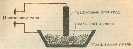 Prepararea carbură de calciu - chimie carbon - Chimie Practice