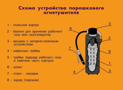 incendii cu praf (substanțe de aprindere clasa de aprindere) Extinctoare
