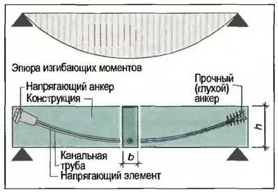 beton precomprimat - cum de a repara propriile lor apartamente