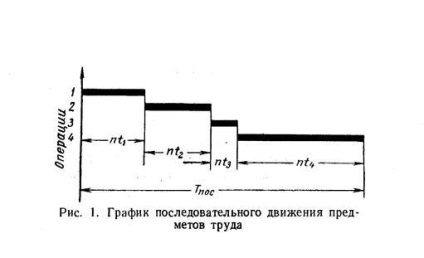 Ciclul de producție - studopediya (Manuale) Ciclul de producție - studopediya