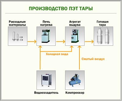 Producerea planului si echipamente sticle de plastic de afaceri (sticle) Producerea planului si echipamente sticle de plastic de afaceri
