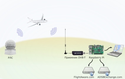 Radar cu mâinile, sau cum de a găsi sobakolot Șuvalov (zmeură pi) Radar cu mâinile, sau cum să găsească sobakolot Șuvalov