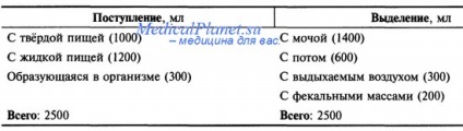 Distribuția fluidelor corpului (corp) Distribuția fluidelor corpului