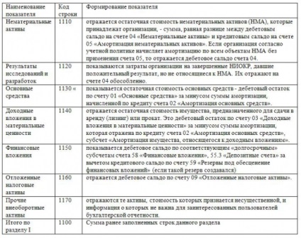 Decodarea bilanț (secțiunea Formarea indicatorilor) Decodarea bilanț