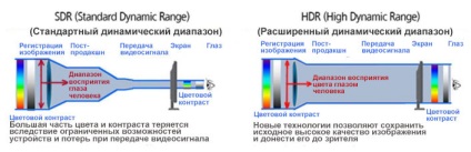 interval dinamic extins (interval dinamic ridicat, abr