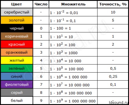 O rezistență (rezistență) (înaltă rezistivitate) O rezistență (rezistență)