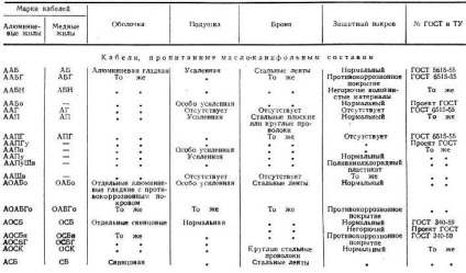 Cabluri de forța cu impregnare vâscos (cabluri) Cabluri de forța cu impregnare vâscos