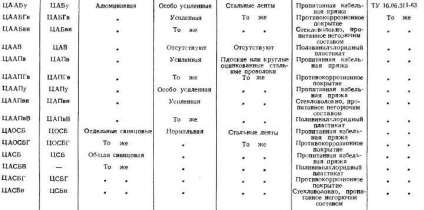 Cabluri de forța cu impregnare vâscos (de putere) Cabluri de forța cu impregnare vâscos