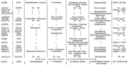 Cabluri de forța cu impregnare vâscos (cabluri) Cabluri de forța cu impregnare vâscos