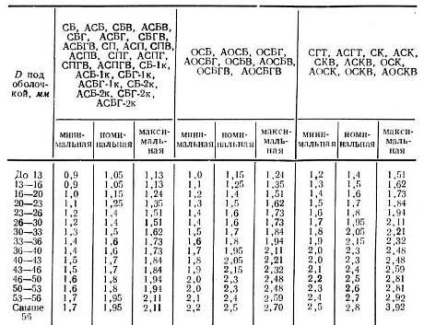 Cabluri de forța cu impregnare vâscos (de putere) Cabluri de forța cu impregnare vâscos