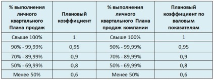 sistem de stimulente de management pentru vânzări