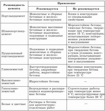 Componente Compoziție de ciment, proporțiile și raportul (compoziția cimentului) Componente Compoziție de ciment, proporțiile și raportul