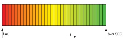 LED-ul se schimbă treptat culoarea de la roșu la verde (schimbare) LED-ul se schimbă treptat culoarea de la roșu la verde