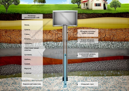 Dispozitiv wellbore Schema circuitului de video și de apă (puțuri) Dispozitiv de puț de foraj Schema de la circuitul video și apă