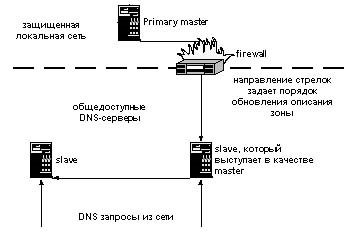 Tipuri de servere de nume de domeniu