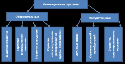 Tipurile de R & D strategie - Arutyunov etc.