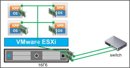 Instalarea și configurarea mașini virtuale pe ESXi hypervisor vmware