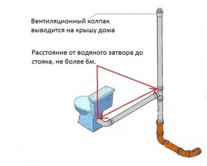 De canalizare de aerisire stivă - tipuri de dispozitive (s) De canalizare de aerisire stivă - și tipuri de dispozitive
