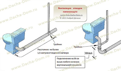 ventilație canalizare (canalizare) Ventilația canalizare