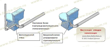 ventilație canalizare (conducta de aerisire trebuie să fie) Ventilația canalizare