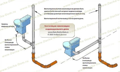 ventilație de canalizare (mai mult de un canal cu diametrul de metru) Ventilația canalizare