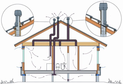 Ventilația canalizare riser aerisire riser de canalizare de evacuare într-o casă privată (ventilație) Ventilația canalizare riser aerisire riser de canalizare de evacuare într-o casă privată,