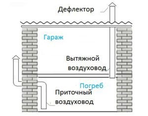 Ventilarea în garaj cu subsol și pivniță schema de montaj (subsol) Ventilarea în garaj cu schema de subsol și de instalare pivniță