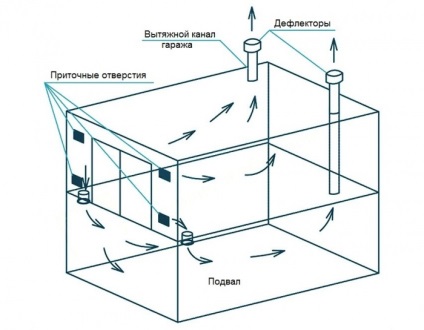 Ventilarea în pivniță în garaj (beci) Ventilarea în pivniță în garaj