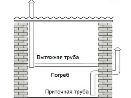 Ventilarea în pivniță în garaj (beci) Ventilarea în pivniță în garaj