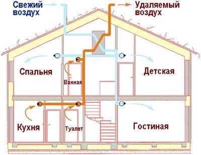Ventilarea într-o casă de țară cu mâinile lor (țară) Ventilarea într-o casă de țară cu mâinile lor